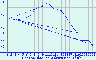 Courbe de tempratures pour Les Attelas