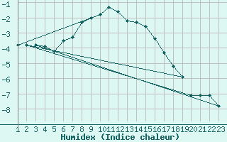 Courbe de l'humidex pour Les Attelas