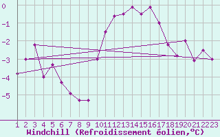 Courbe du refroidissement olien pour Elsenborn (Be)