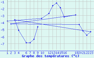 Courbe de tempratures pour Bordes de Seturia (And)