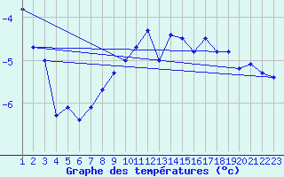 Courbe de tempratures pour Eggishorn