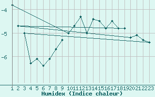 Courbe de l'humidex pour Eggishorn