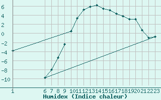 Courbe de l'humidex pour Ulrichen