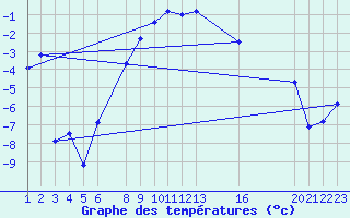 Courbe de tempratures pour Rodkallen