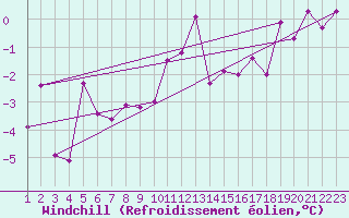 Courbe du refroidissement olien pour Ziar Nad Hronom