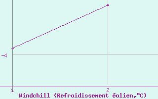 Courbe du refroidissement �olien pour Holar I Dyrafirdi