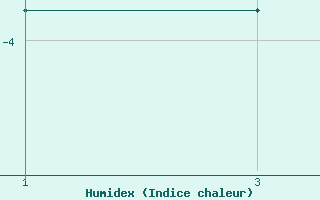 Courbe de l'humidex pour Bonnecombe - Les Salces (48)