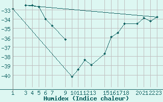 Courbe de l'humidex pour Casey Law Dome Summit