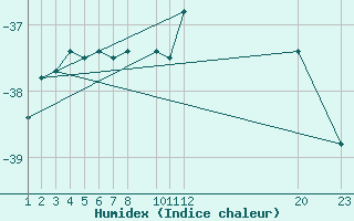 Courbe de l'humidex pour Criosfera