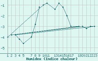 Courbe de l'humidex pour Pian Rosa (It)