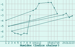 Courbe de l'humidex pour Pajares - Valgrande