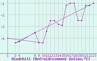 Courbe du refroidissement olien pour Florennes (Be)