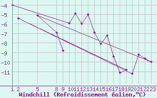 Courbe du refroidissement olien pour Piz Martegnas
