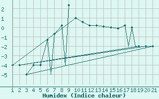 Courbe de l'humidex pour Sivas