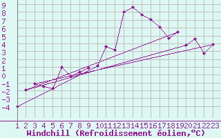 Courbe du refroidissement olien pour Les Diablerets