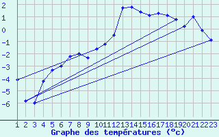 Courbe de tempratures pour Sattel-Aegeri (Sw)
