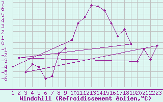 Courbe du refroidissement olien pour Visp