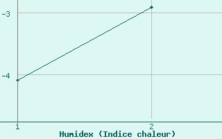 Courbe de l'humidex pour Kollaleira