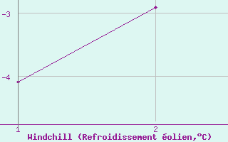 Courbe du refroidissement �olien pour Kollaleira