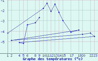 Courbe de tempratures pour Cervena