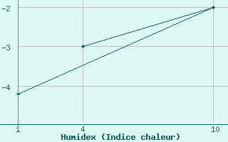 Courbe de l'humidex pour Vest-Torpa Ii