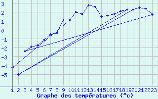 Courbe de tempratures pour Bischofszell