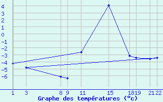 Courbe de tempratures pour Buzenol (Be)