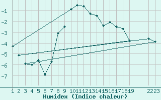 Courbe de l'humidex pour Marienberg