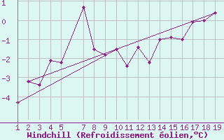 Courbe du refroidissement olien pour Fair Isle