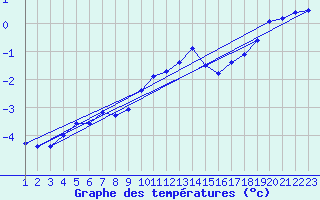 Courbe de tempratures pour Bjornholt