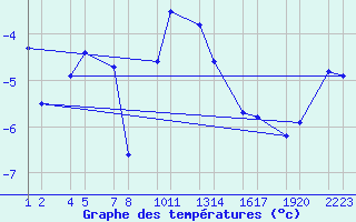 Courbe de tempratures pour Veidivatnahraun