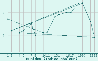 Courbe de l'humidex pour Br  Jkuldal