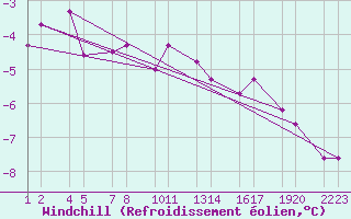 Courbe du refroidissement olien pour Reykjanesbraut