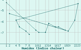 Courbe de l'humidex pour Eyjabakkar