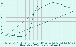 Courbe de l'humidex pour Puerto de San Isidro