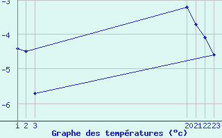 Courbe de tempratures pour Rethel (08)