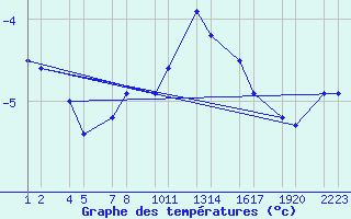 Courbe de tempratures pour sgarur