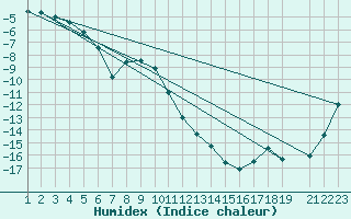 Courbe de l'humidex pour Pajala