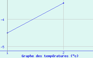 Courbe de temp�ratures pour Nautab�