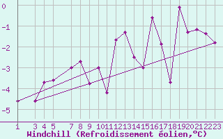 Courbe du refroidissement olien pour Gibostad
