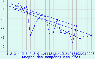 Courbe de tempratures pour Tarfala