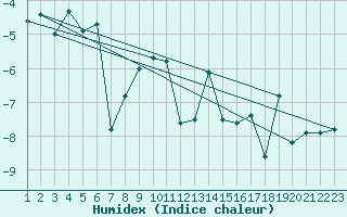 Courbe de l'humidex pour Tarfala