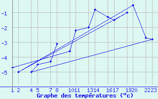 Courbe de tempratures pour Rauinpur