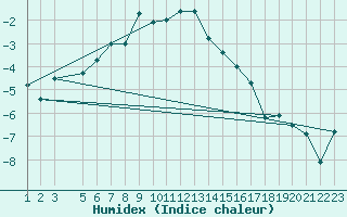 Courbe de l'humidex pour Straumsnes