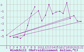 Courbe du refroidissement olien pour Moleson (Sw)