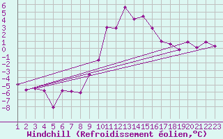 Courbe du refroidissement olien pour Disentis
