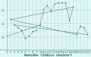 Courbe de l'humidex pour Les Attelas