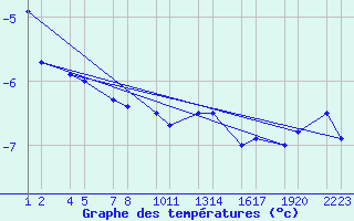 Courbe de tempratures pour xnadalsheii