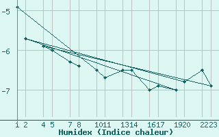 Courbe de l'humidex pour xnadalsheii