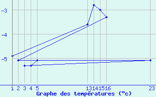 Courbe de tempratures pour Stekenjokk